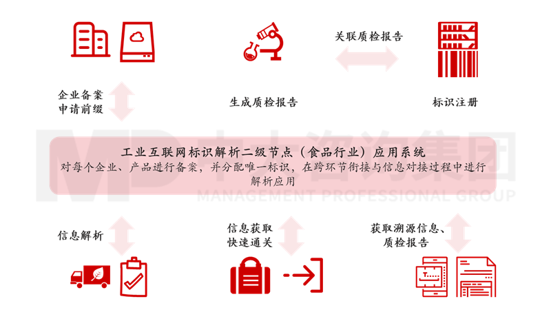 新一輪國企改革深化提升解讀系列：工業(yè)互聯(lián)網(wǎng)標識解析體系