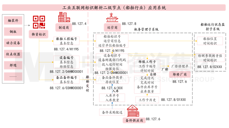 新一輪國企改革深化提升解讀系列：工業(yè)互聯(lián)網(wǎng)標識解析體系