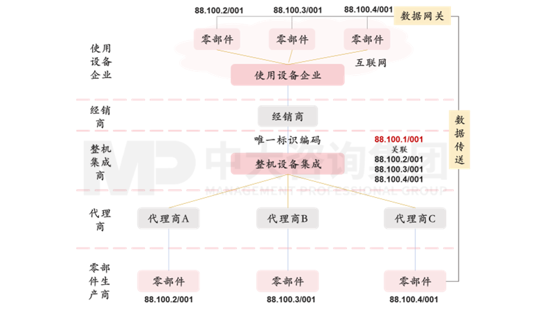 新一輪國企改革深化提升解讀系列：工業(yè)互聯(lián)網(wǎng)標識解析體系
