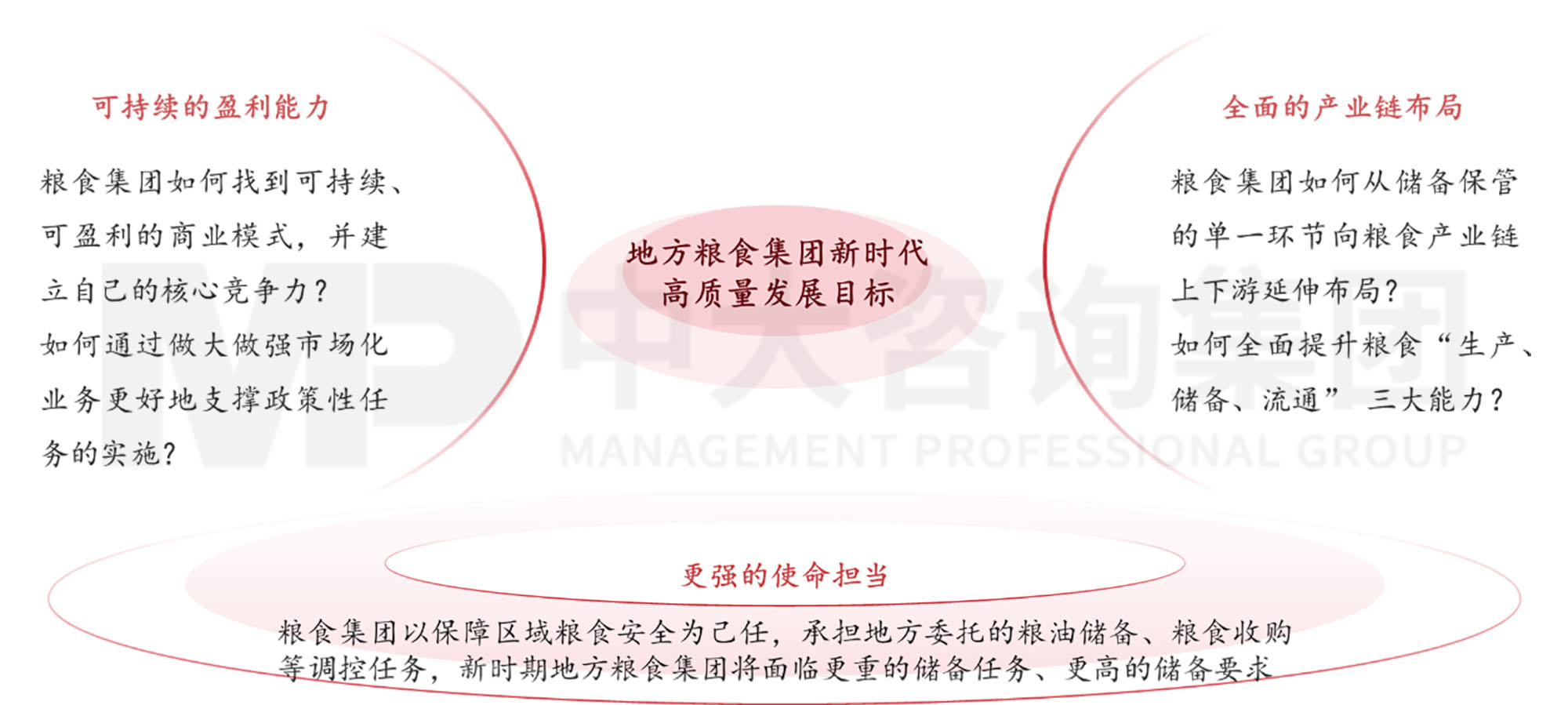 謀定而后動(dòng):解碼新時(shí)期地方國有糧食集團(tuán)戰(zhàn)略轉(zhuǎn)型思路 謀定而后動(dòng):解碼新時(shí)期地方國有糧食集團(tuán)戰(zhàn)略轉(zhuǎn)型思路