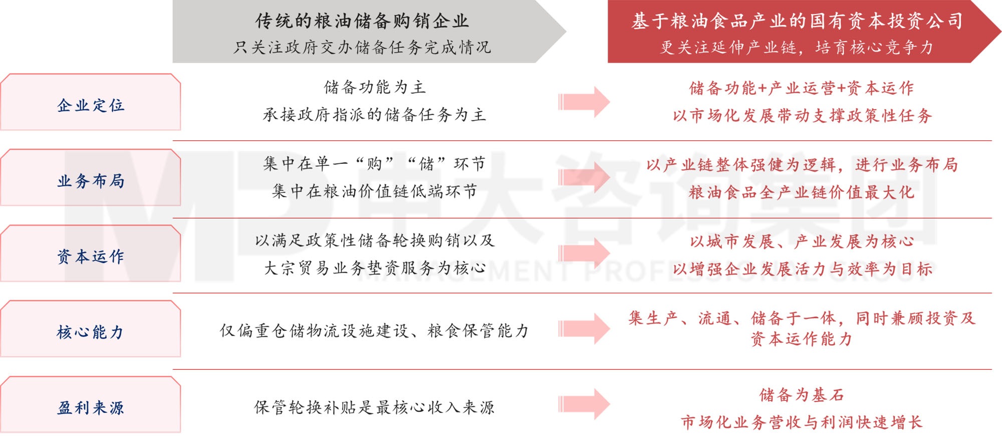 謀定而后動(dòng)：解碼新時(shí)期地方國有糧食集團(tuán)戰(zhàn)略轉(zhuǎn)型思路