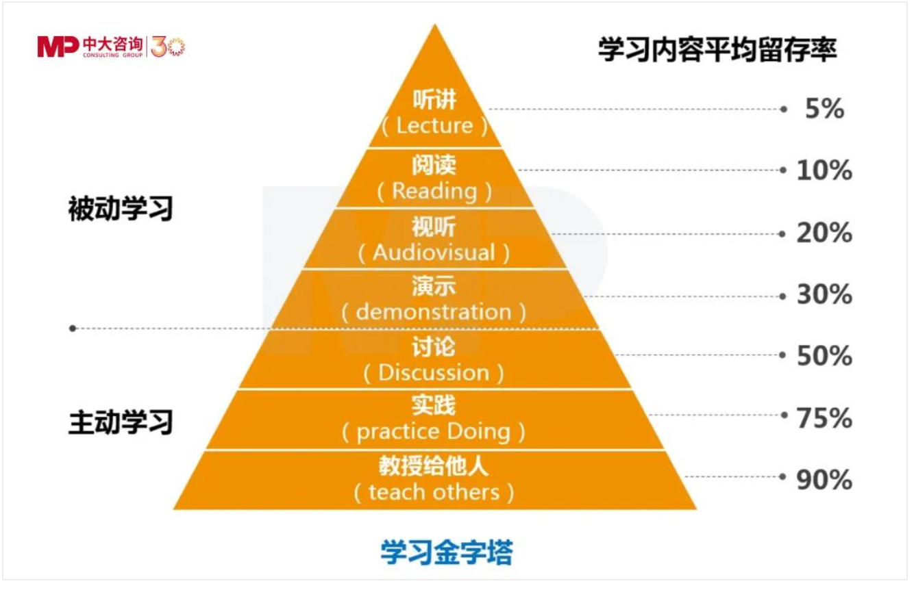 混合式培養(yǎng),讓企業(yè)培訓(xùn)“混”出名堂來(lái) 混合式培養(yǎng),讓企業(yè)培訓(xùn)“混”出名堂來(lái)