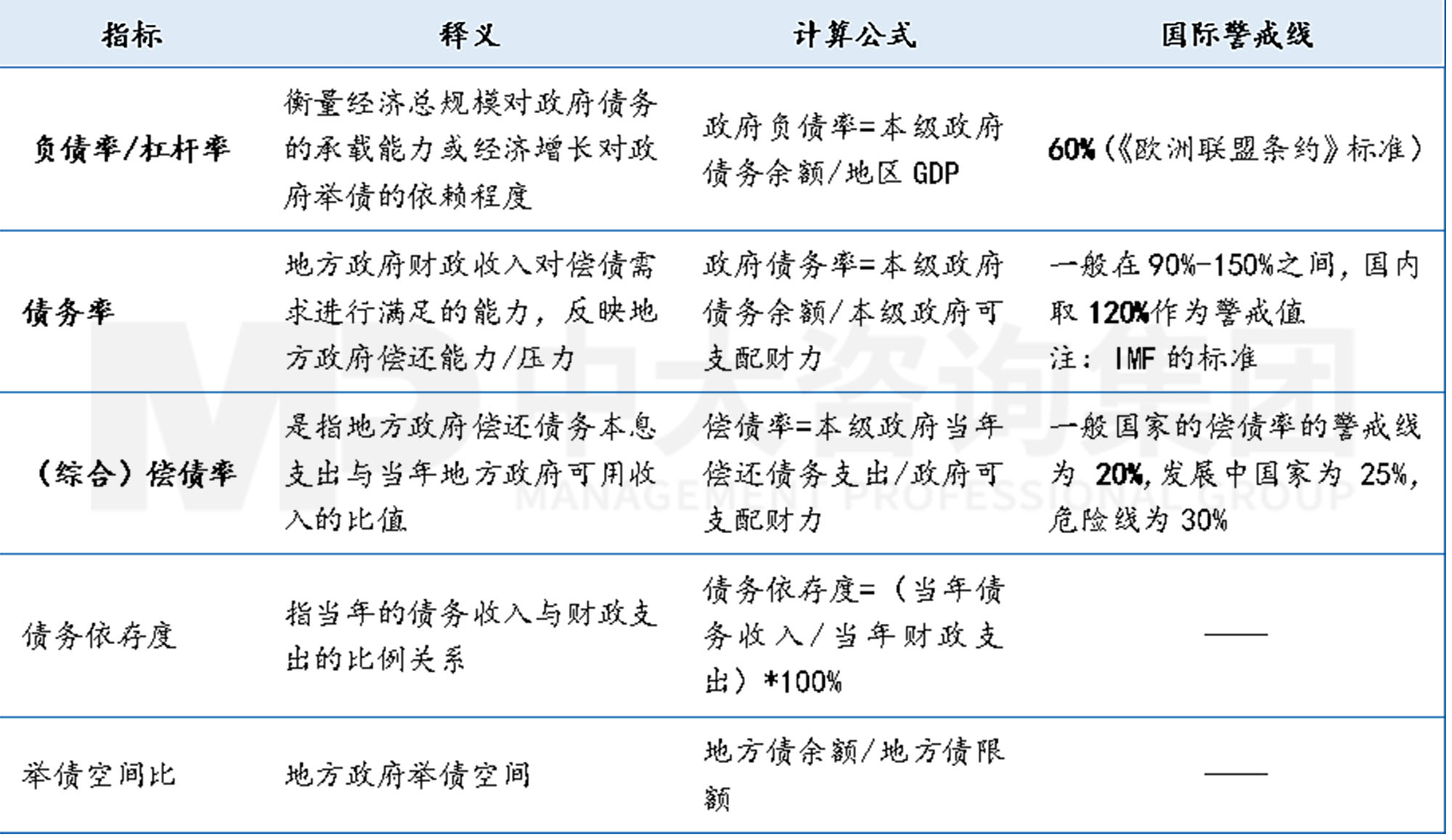 工程企業(yè)市場拓展之地方債務(wù)風(fēng)險預(yù)警指標(biāo)體系構(gòu)建-上篇