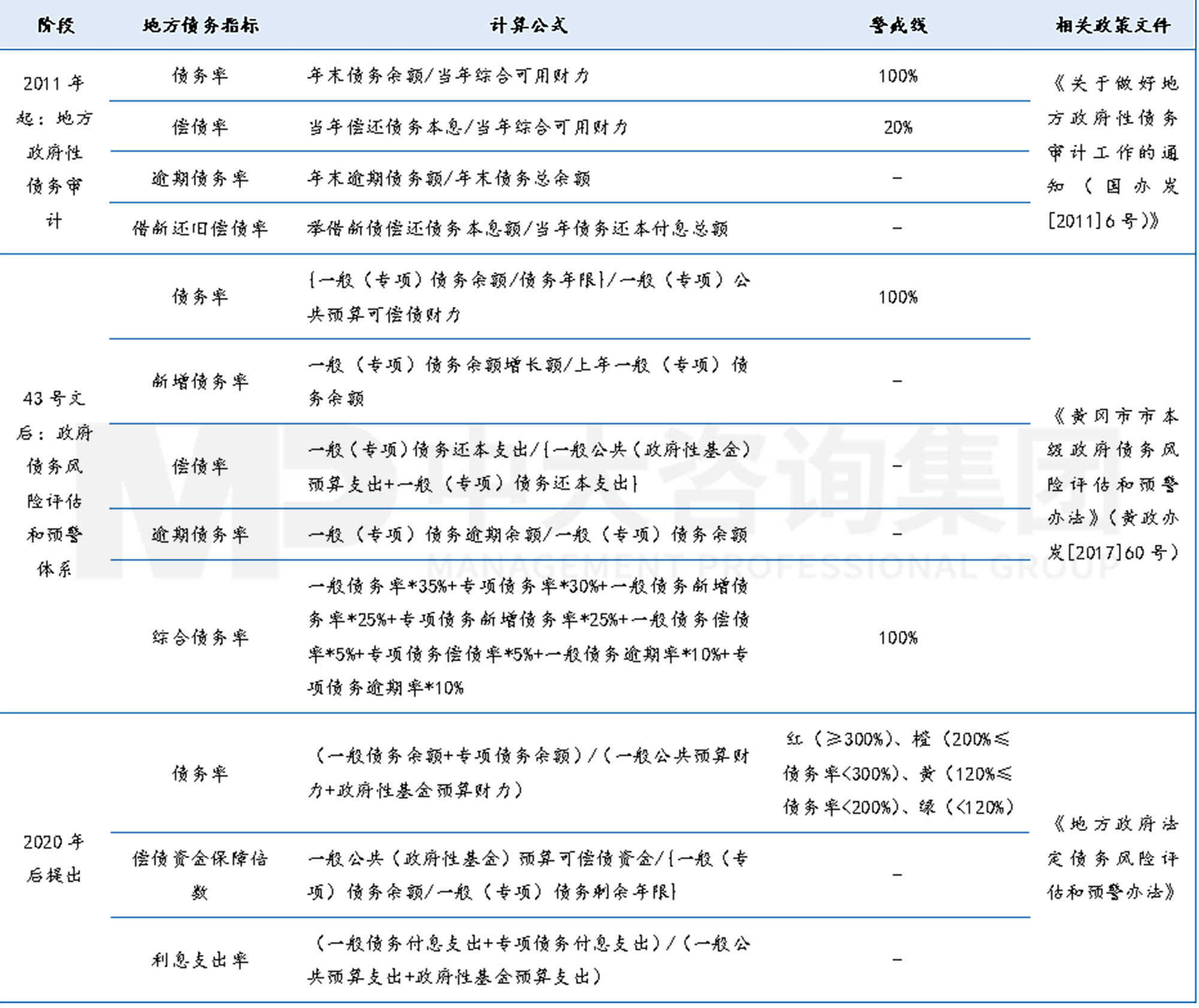 工程企業(yè)市場拓展之地方債務(wù)風(fēng)險預(yù)警指標(biāo)體系構(gòu)建-上篇 工程企業(yè)市場拓展之地方債務(wù)風(fēng)險預(yù)警指標(biāo)體系構(gòu)建-上篇