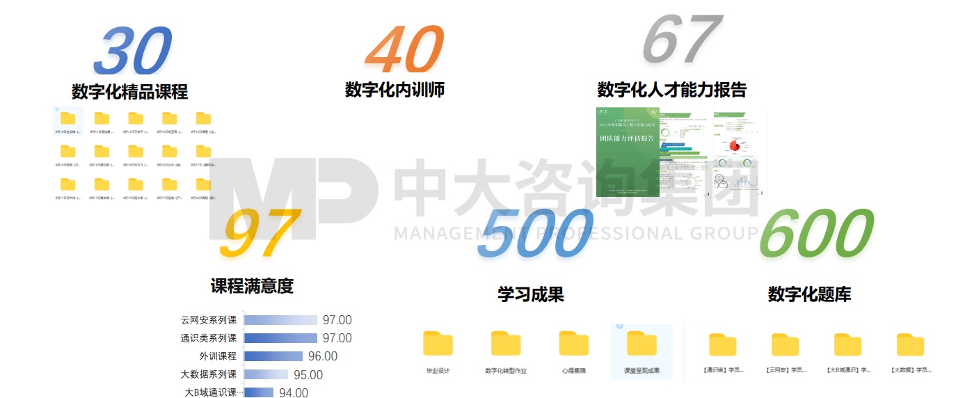 廣東聯(lián)通2021年新員工“點(diǎn)燃引擎·賦能未來”數(shù)字化人才培養(yǎng)班