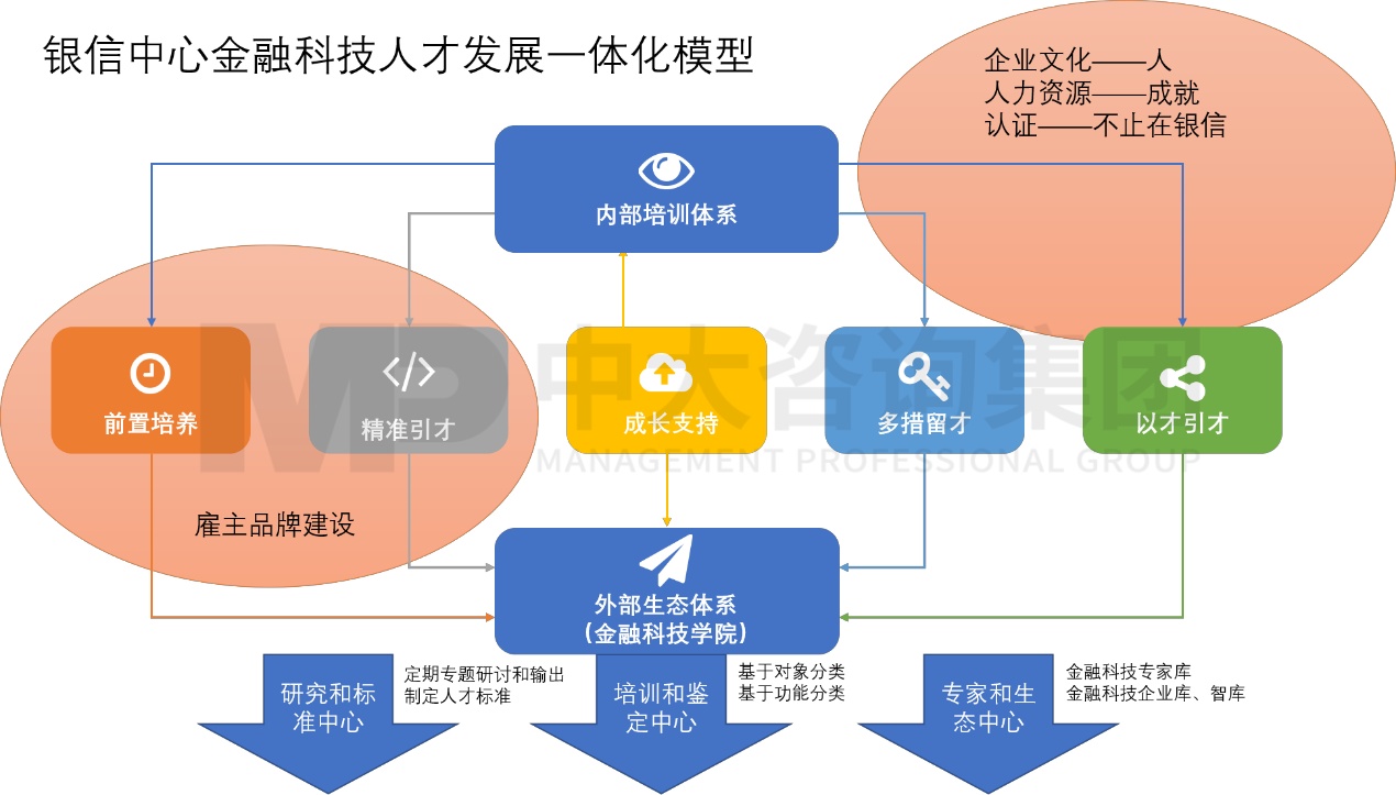 銀信中心金融科技人才認(rèn)證項(xiàng)目