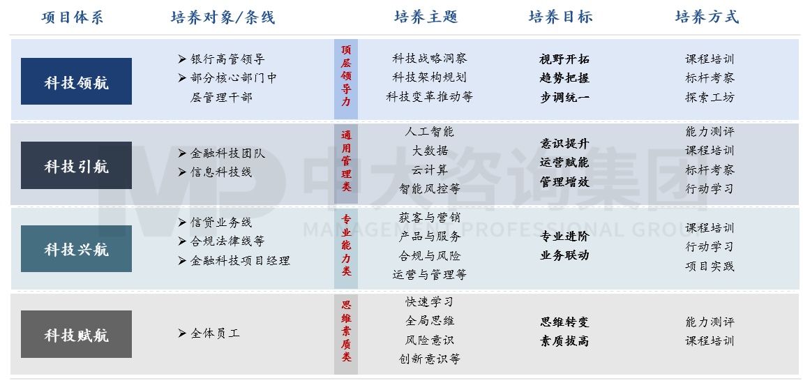 銀信中心金融科技人才認(rèn)證項(xiàng)目