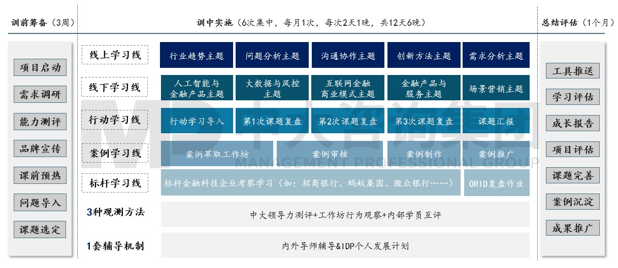 銀信中心金融科技人才認(rèn)證項(xiàng)目