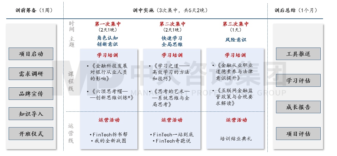 銀信中心金融科技人才認(rèn)證項(xiàng)目