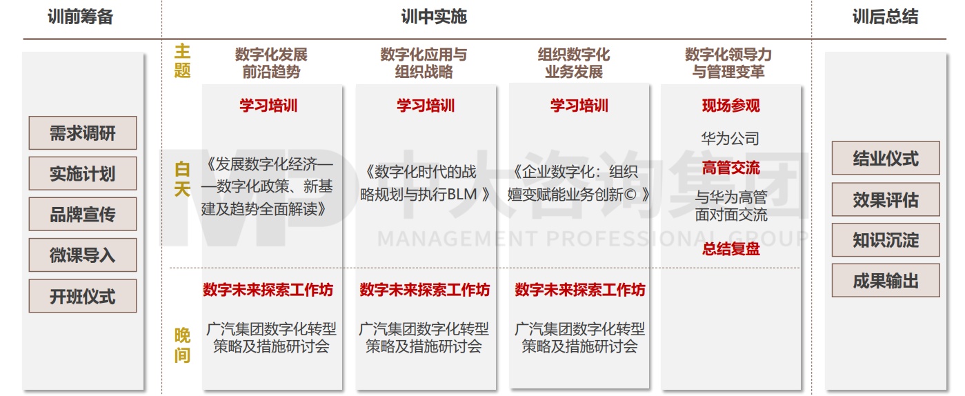 大圣科技股份有限公司(廣汽集團)數(shù)字化能力學(xué)院搭建項目 大圣科技股份有限公司(廣汽集團)數(shù)字化能力學(xué)院搭建項目