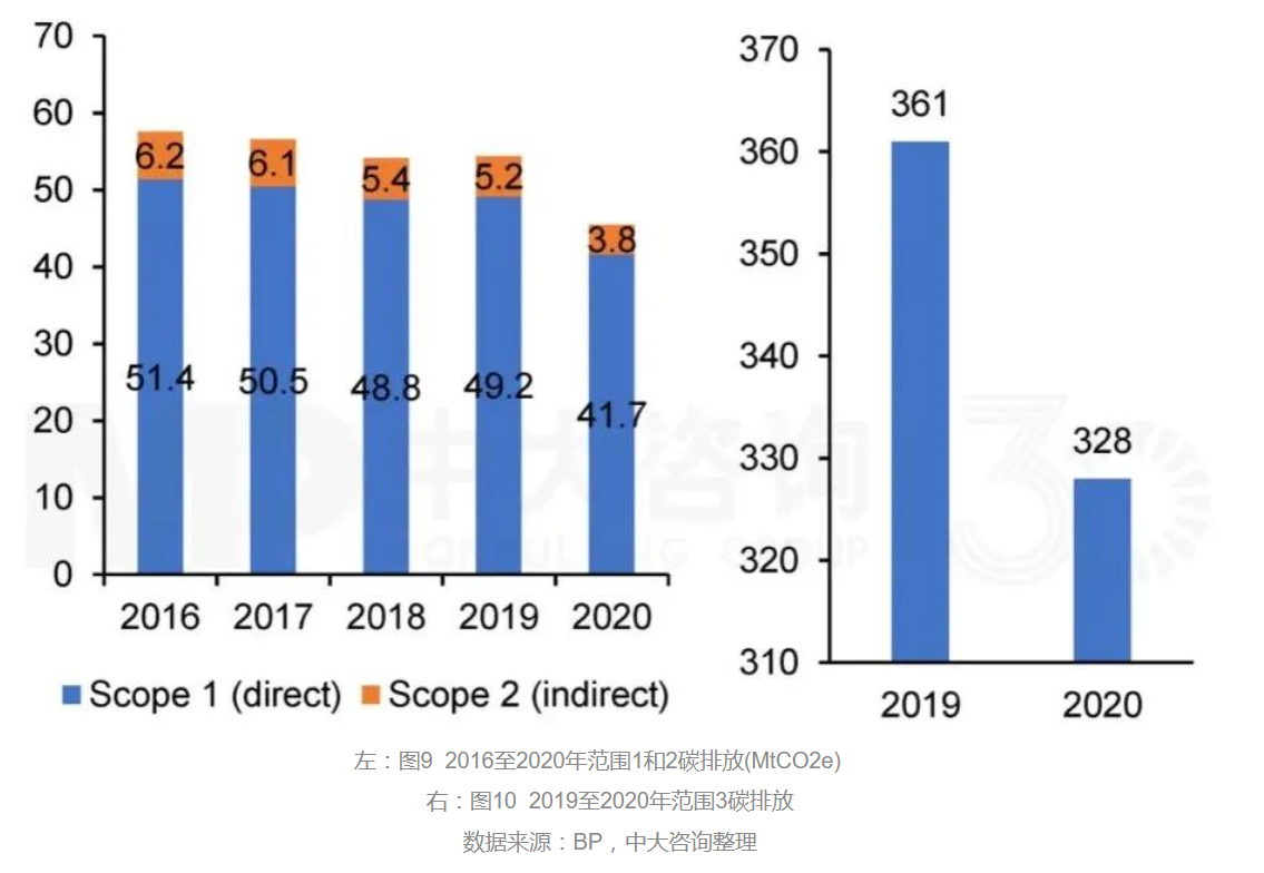 向零碳前行：BP公司的綠色發(fā)展之路及啟示