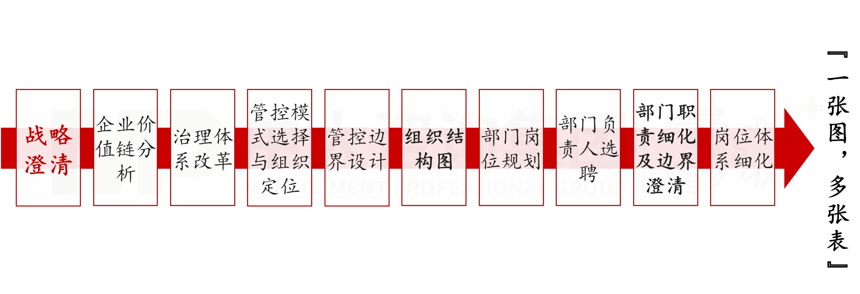 組織結(jié)構(gòu)設(shè)計(jì) 組織結(jié)構(gòu)設(shè)計(jì)