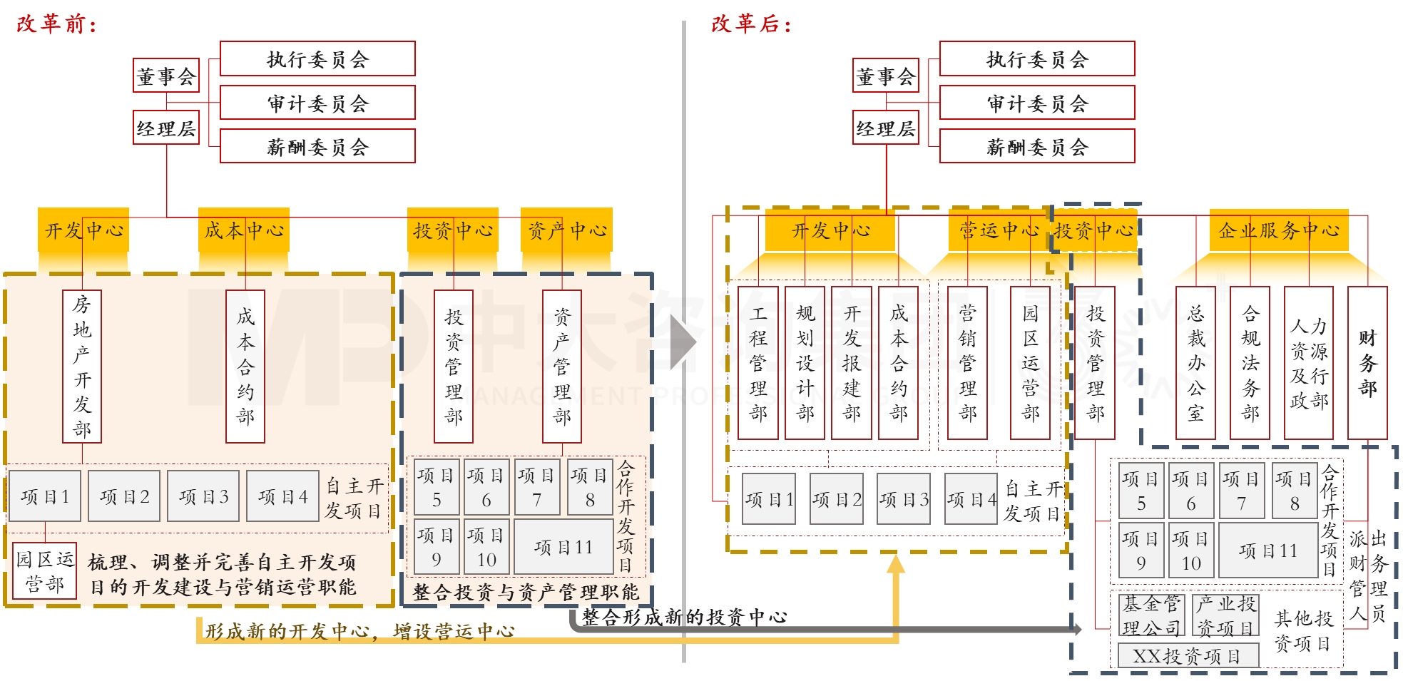 基于業(yè)務(wù)突破的管控優(yōu)化