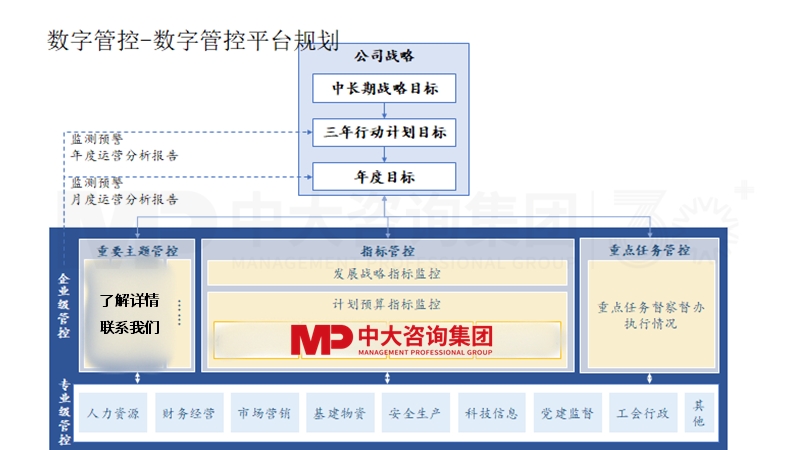 數(shù)字管控平臺規(guī)劃 數(shù)字管控平臺規(guī)劃