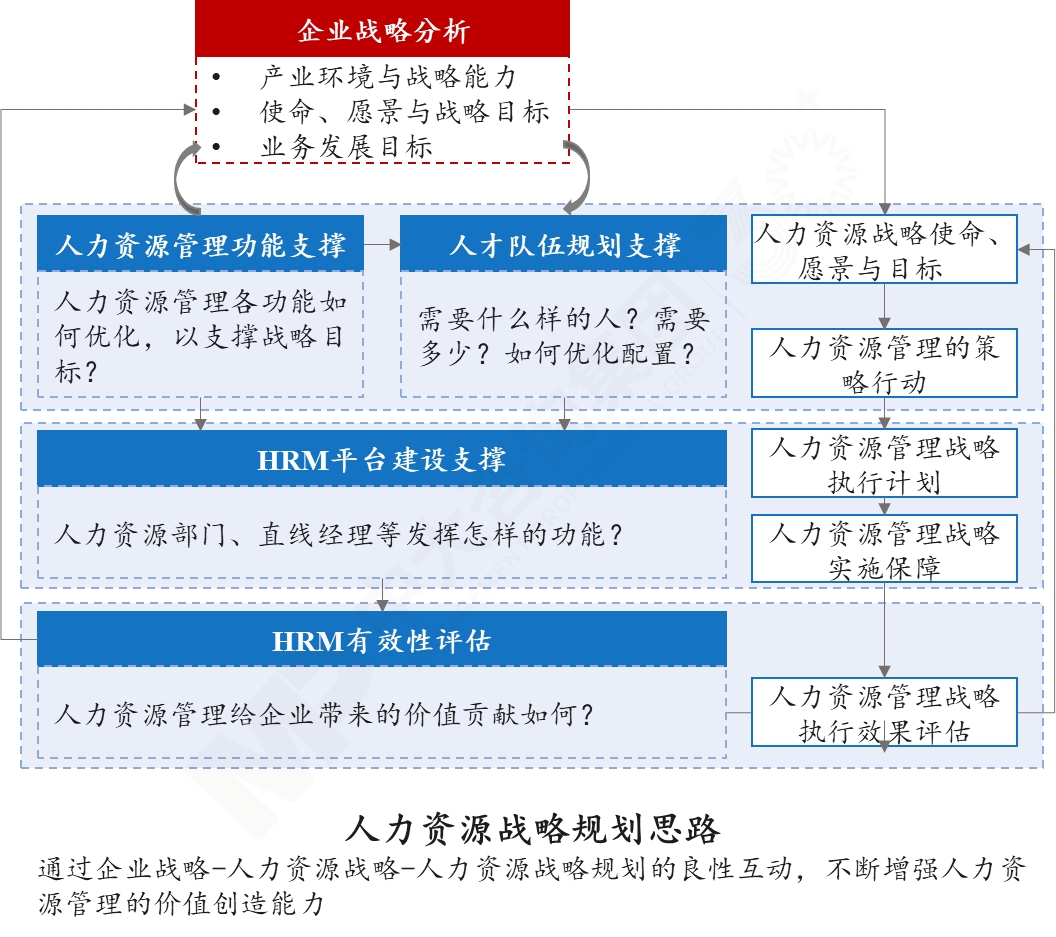 人力資源戰(zhàn)略規(guī)劃