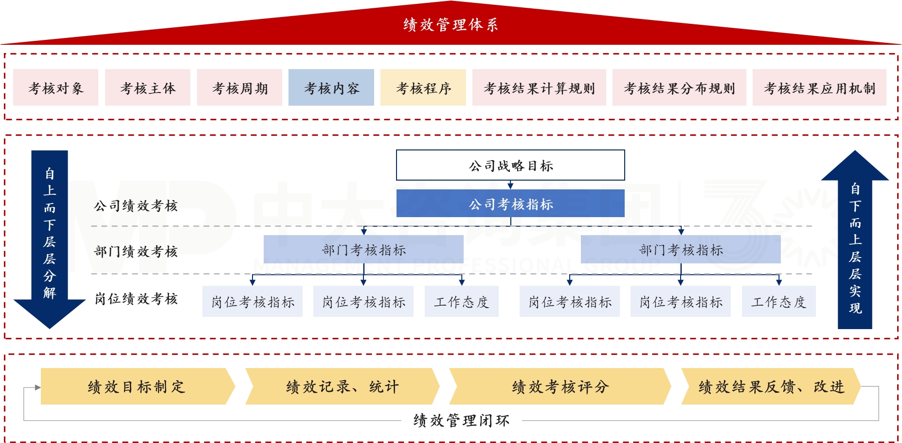 績效管理體系優(yōu)化