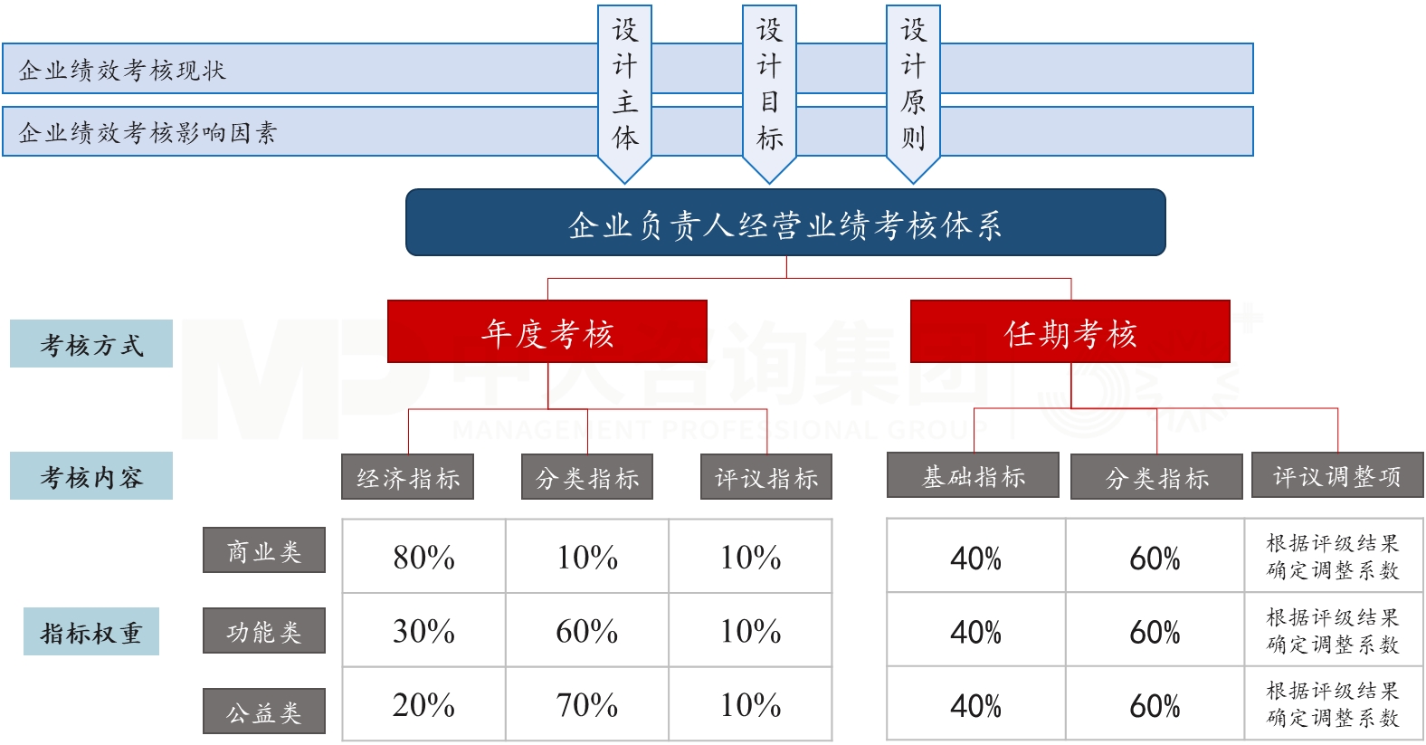 企業(yè)負(fù)責(zé)人經(jīng)營業(yè)績(jī)考核