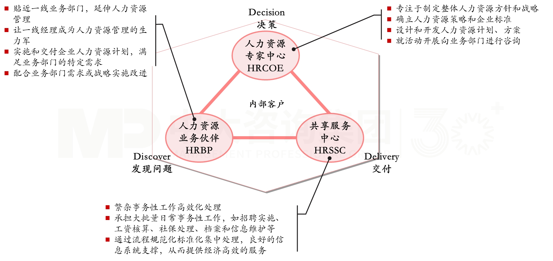 人力資源三支柱體系建設