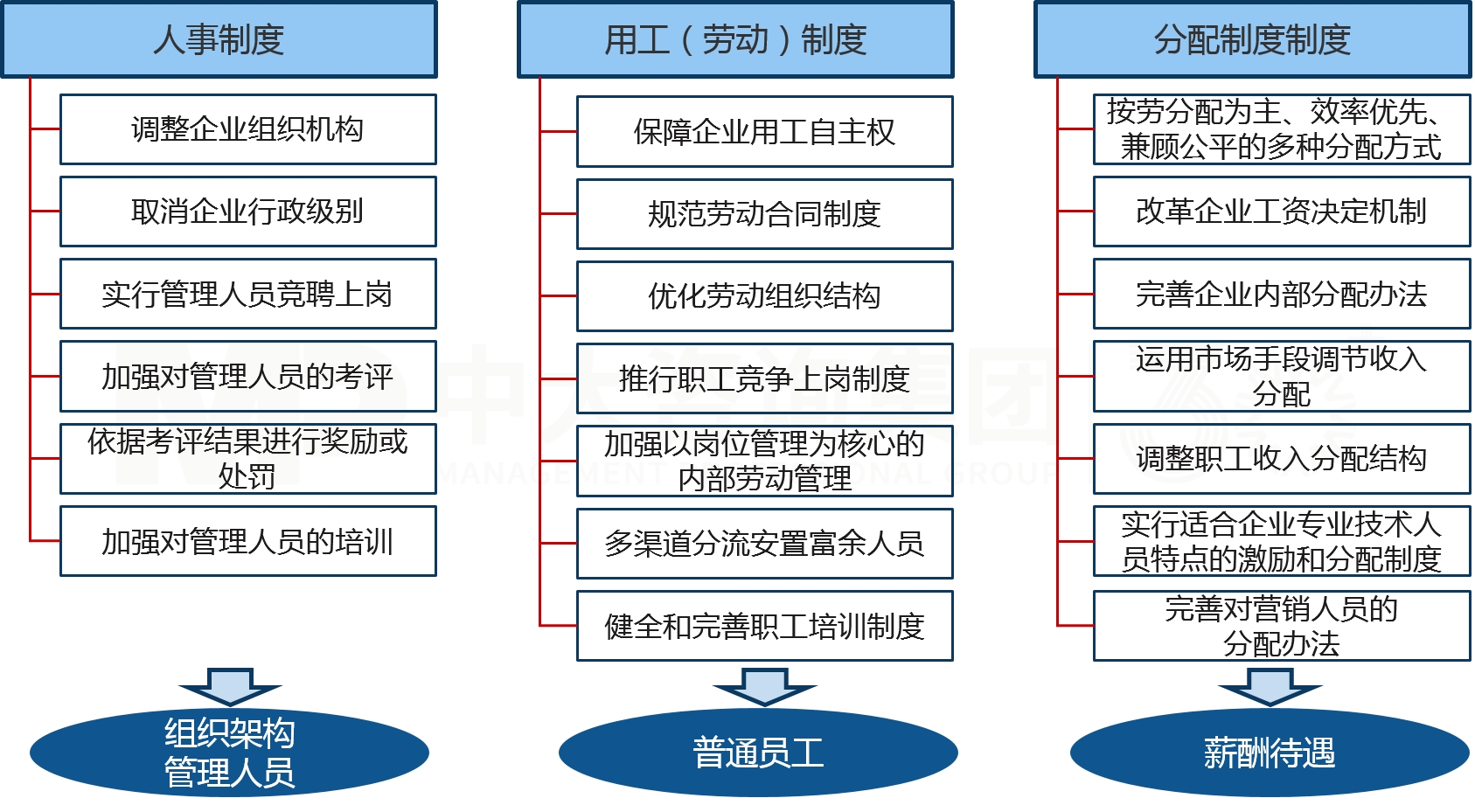 三項(xiàng)制度改革 三項(xiàng)制度改革