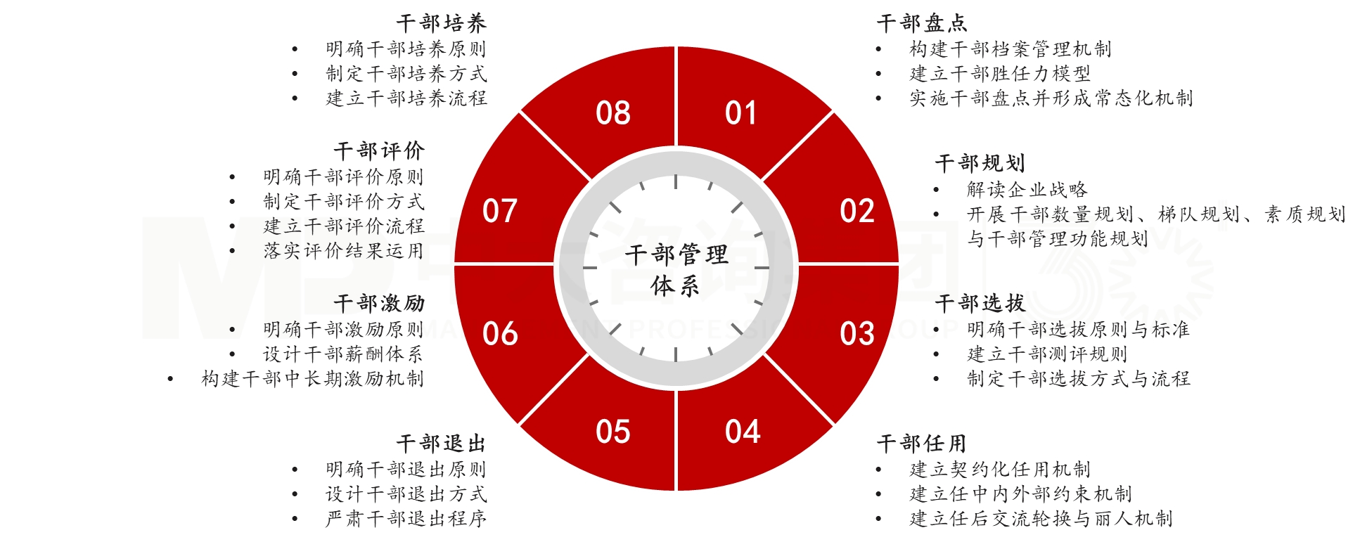 干部管理體系建設(shè)