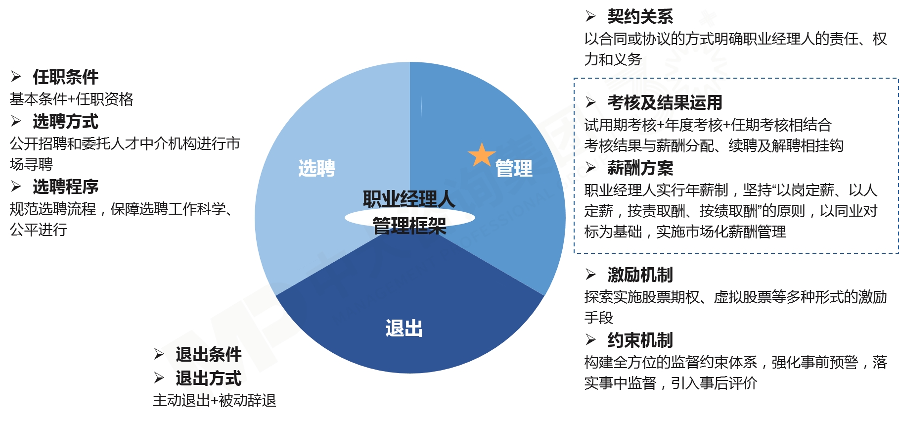 職業(yè)經(jīng)理人制度建設(shè)