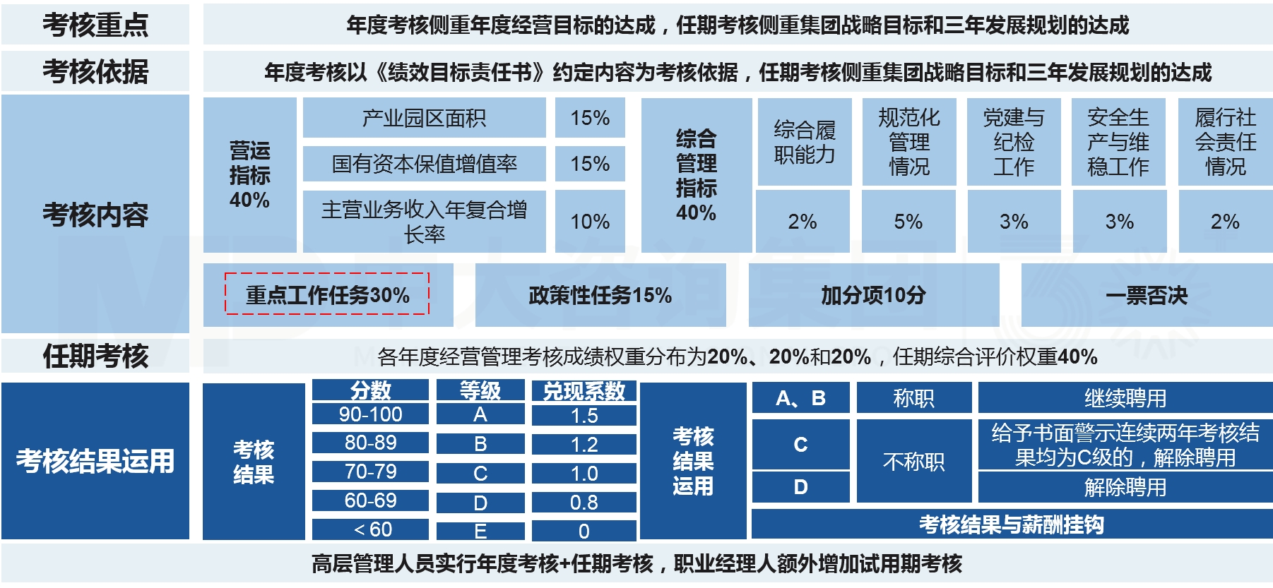 職業(yè)經(jīng)理人制度建設(shè)