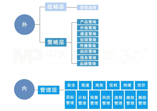 營銷戰(zhàn)略規(guī)劃