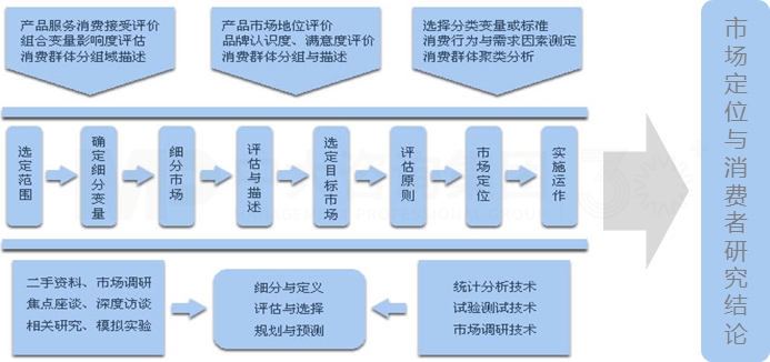 市場(chǎng)定位與消費(fèi)者研究