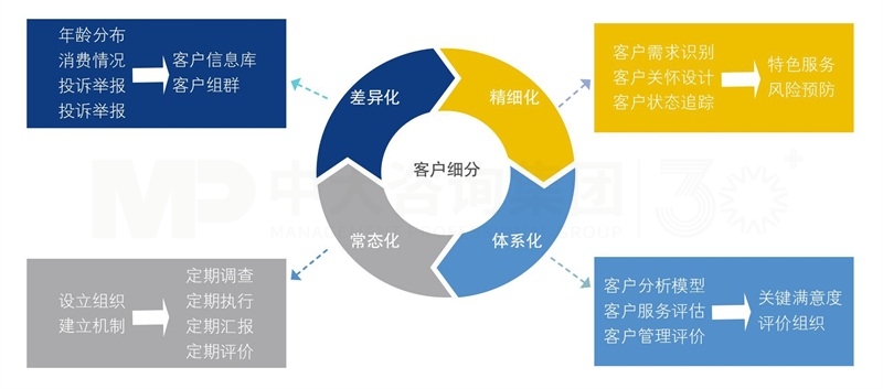客戶價(jià)值管理體系建設(shè) 客戶價(jià)值管理體系建設(shè)