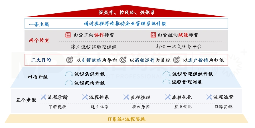 端到端流程管理體系建設(shè)