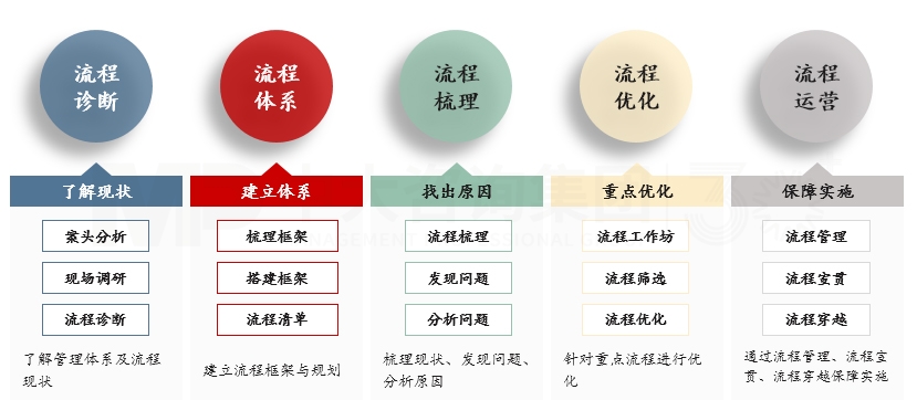 端到端流程管理體系建設(shè)