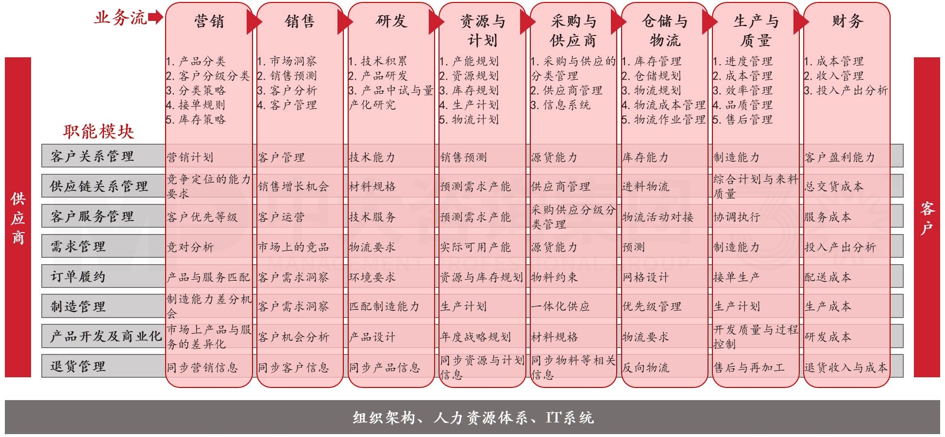 集成供應鏈（ISC）