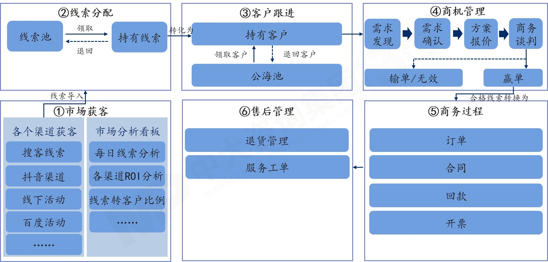 客戶關系管理（CRM）