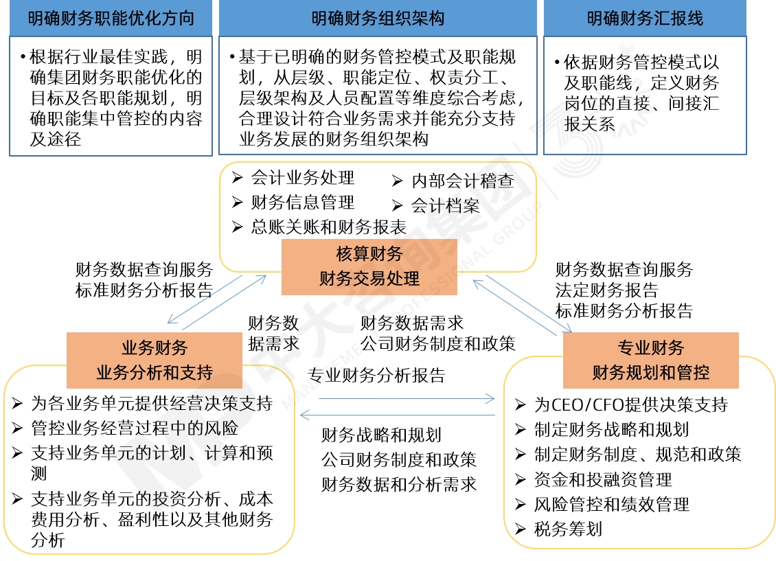 財(cái)務(wù)管控職能優(yōu)化咨詢