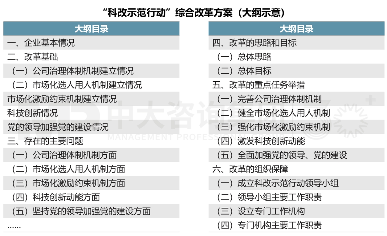 “雙百”“科改”專項(xiàng)行動(dòng)