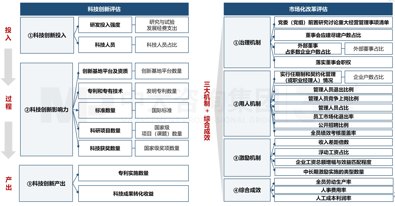 “雙百”“科改”專項(xiàng)行動(dòng)