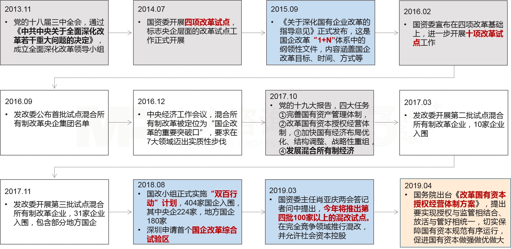 混合所有制改革 混合所有制改革