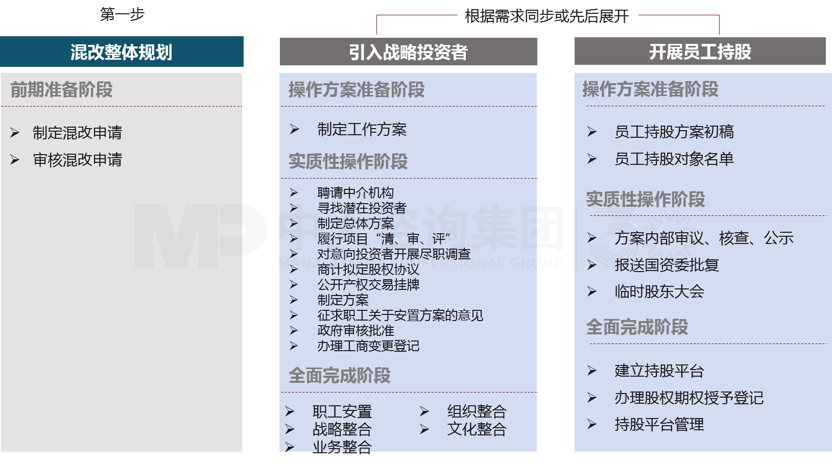 混合所有制改革 混合所有制改革
