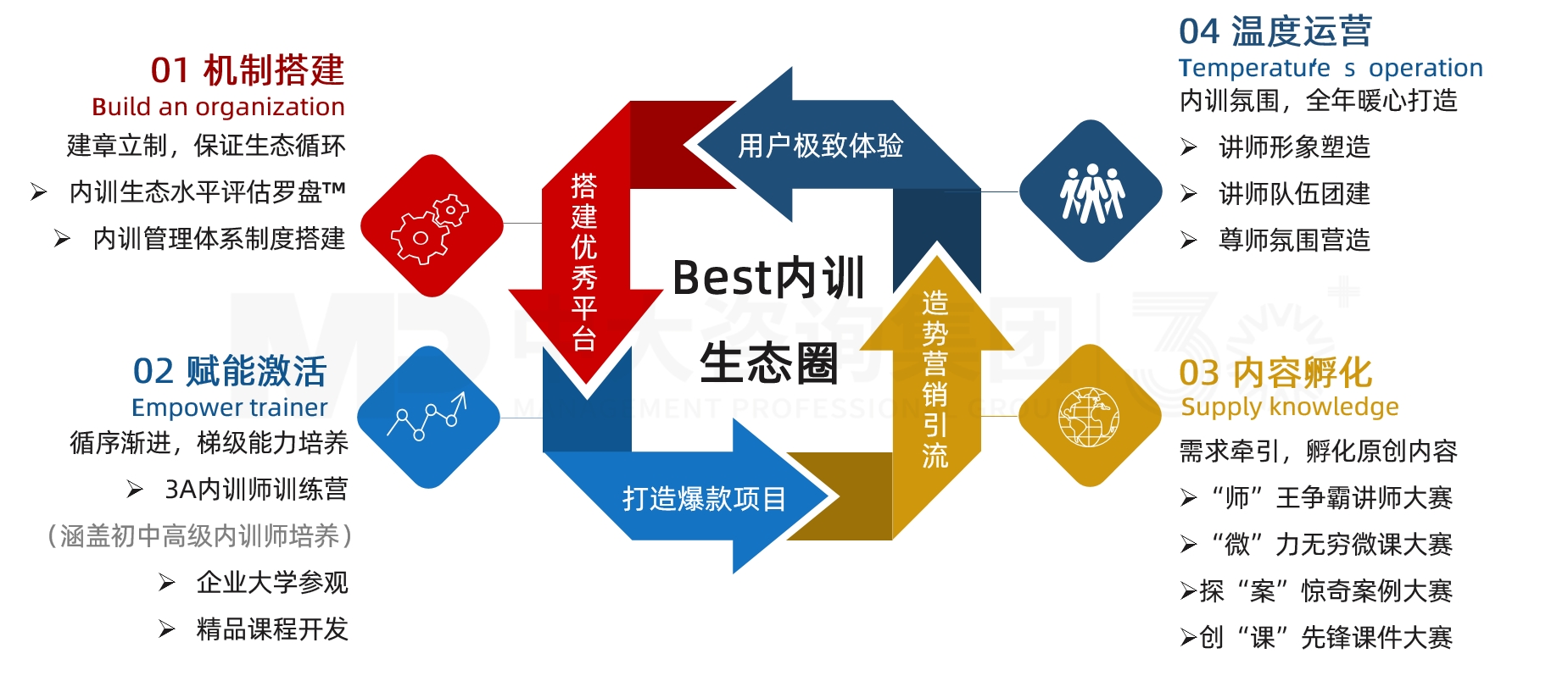 內(nèi)訓(xùn)師生態(tài)圈打造 內(nèi)訓(xùn)師生態(tài)圈打造