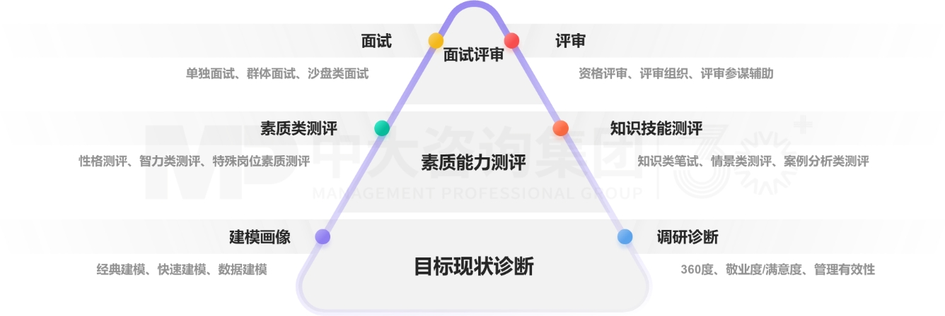 場(chǎng)景化人才測(cè)評(píng)