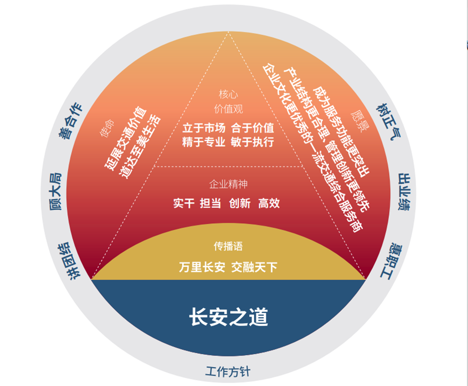 文化向新、共創(chuàng)未來 丨 祝賀陜西交控集團“長安之道”企業(yè)文化體系正式發(fā)布 文化向新、共創(chuàng)未來 丨 祝賀陜西交控集團“長安之道”企業(yè)文化體系正式發(fā)布