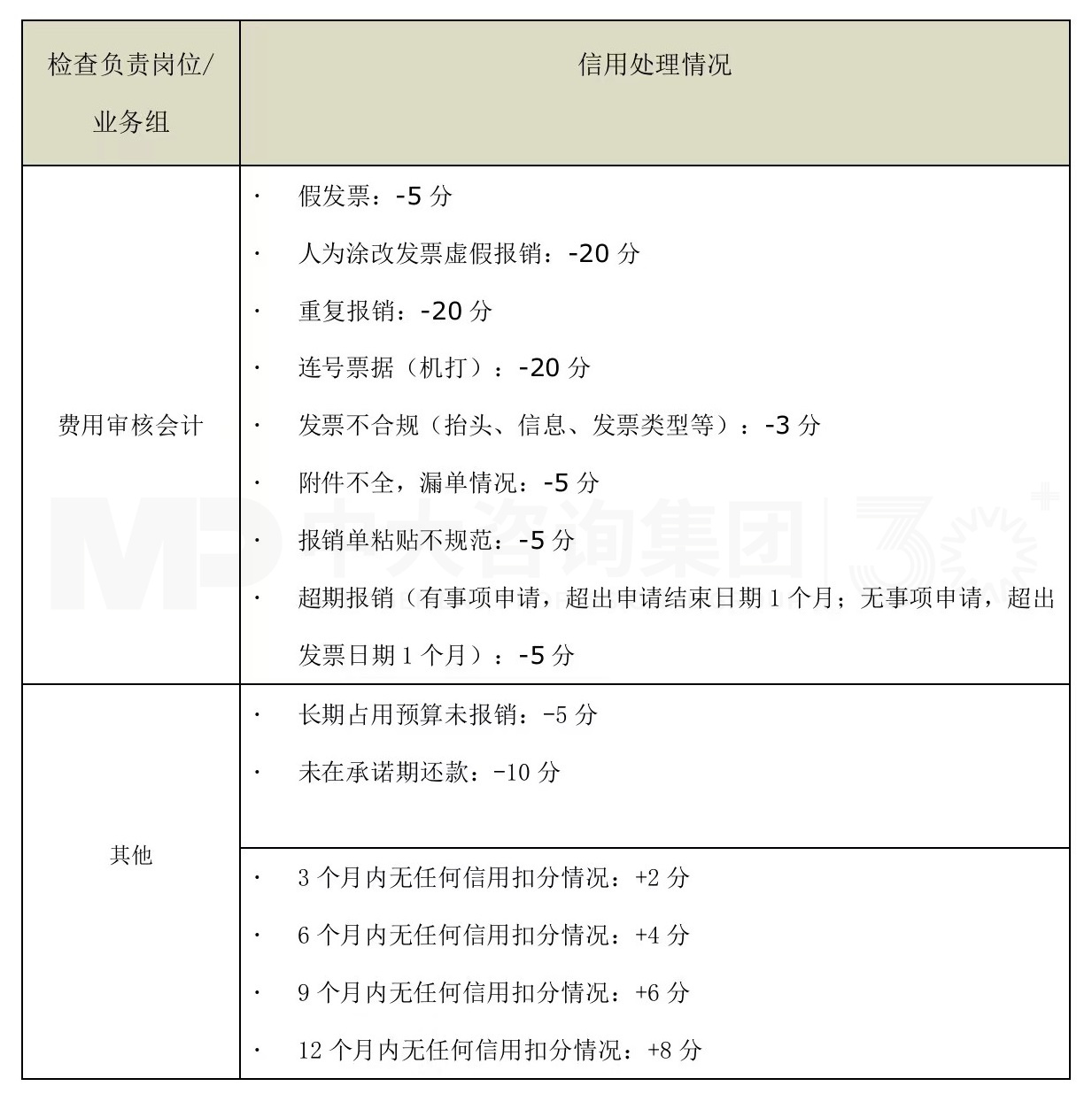 解碼財務(wù)數(shù)字化 丨 員工信用融入報銷流程,財務(wù)智慧化運營提質(zhì)增效 解碼財務(wù)數(shù)字化 丨 員工信用融入報銷流程,財務(wù)智慧化運營提質(zhì)增效