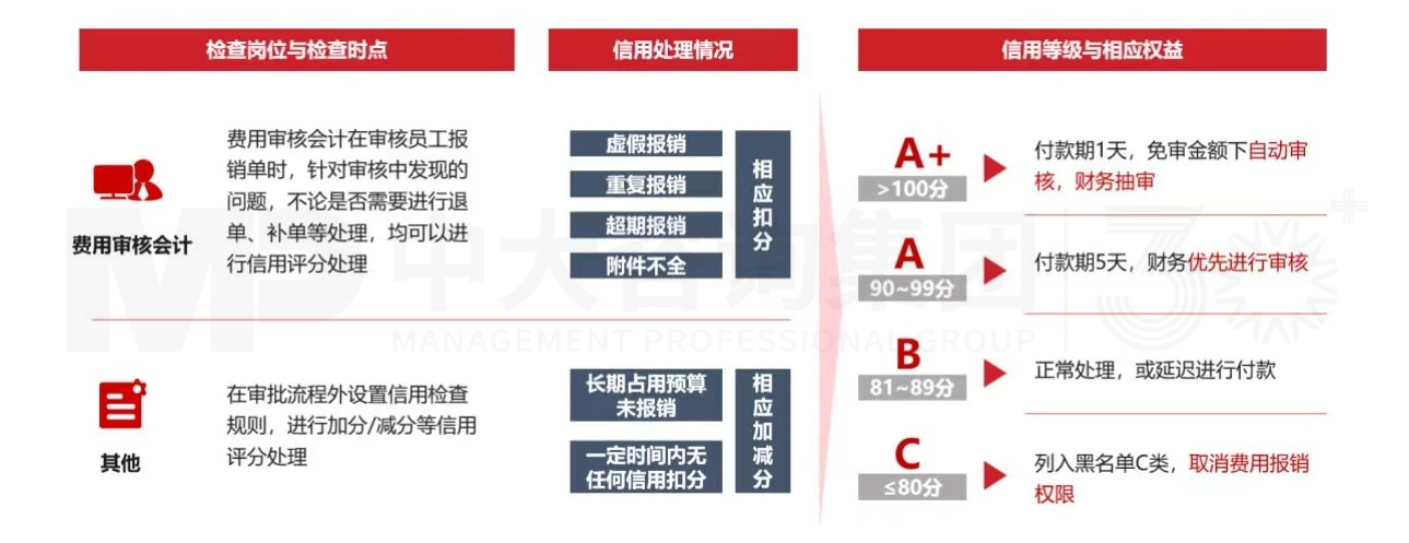 解碼財務(wù)數(shù)字化 丨 員工信用融入報銷流程，財務(wù)智慧化運營提質(zhì)增效