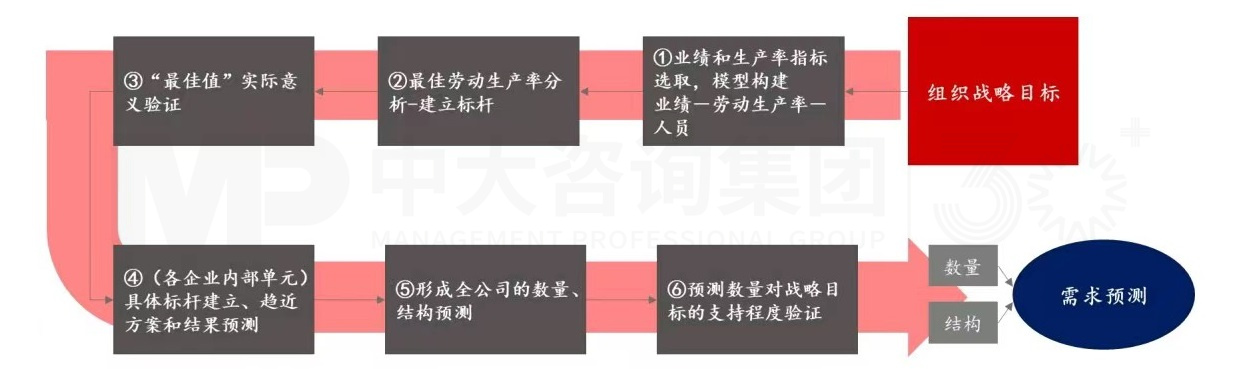 上下貫通,務實有序 丨 企業(yè)人力資源規(guī)劃步驟詳解 上下貫通,務實有序 丨 企業(yè)人力資源規(guī)劃步驟詳解