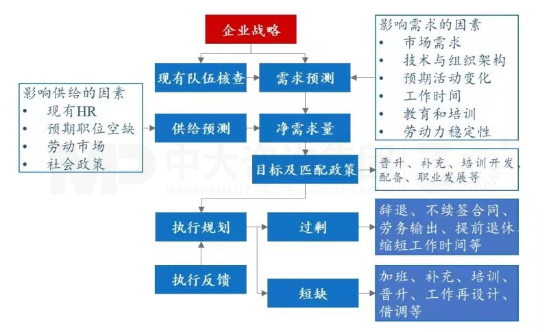 上下貫通,務實有序 丨 企業(yè)人力資源規(guī)劃步驟詳解 上下貫通,務實有序 丨 企業(yè)人力資源規(guī)劃步驟詳解