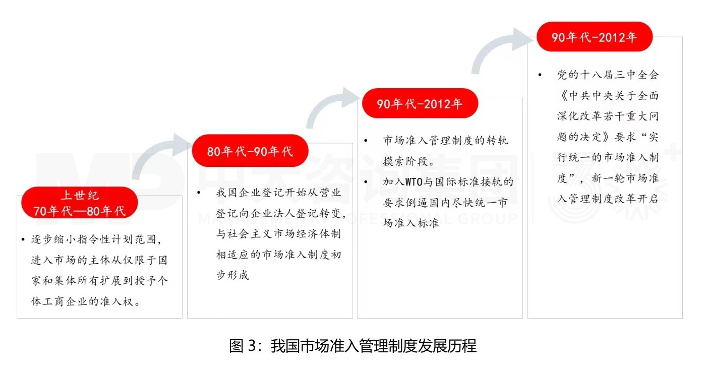 市場準入解讀系列(一)丨完善市場準入制度,構建高水平社會主義市場經濟體制 市場準入解讀系列(一)丨完善市場準入制度,構建高水平社會主義市場經濟體制