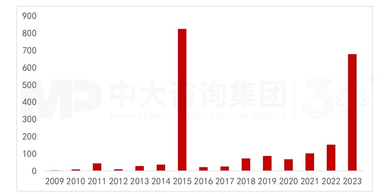 讓數(shù)據(jù)說話：城投產(chǎn)業(yè)轉(zhuǎn)型是“口號”還是“行動”？