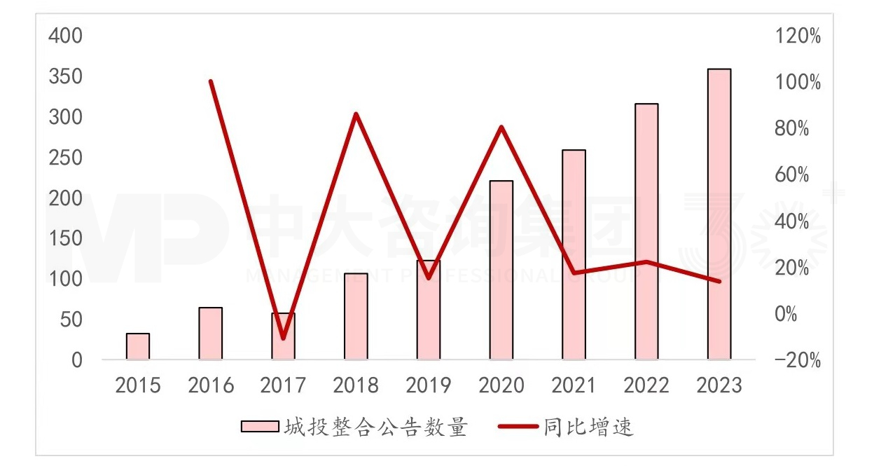 讓數(shù)據(jù)說話：城投產(chǎn)業(yè)轉(zhuǎn)型是“口號”還是“行動”？