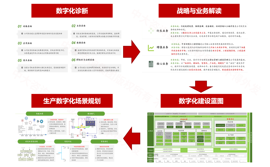 廣州市凈水公司數(shù)字化規(guī)劃