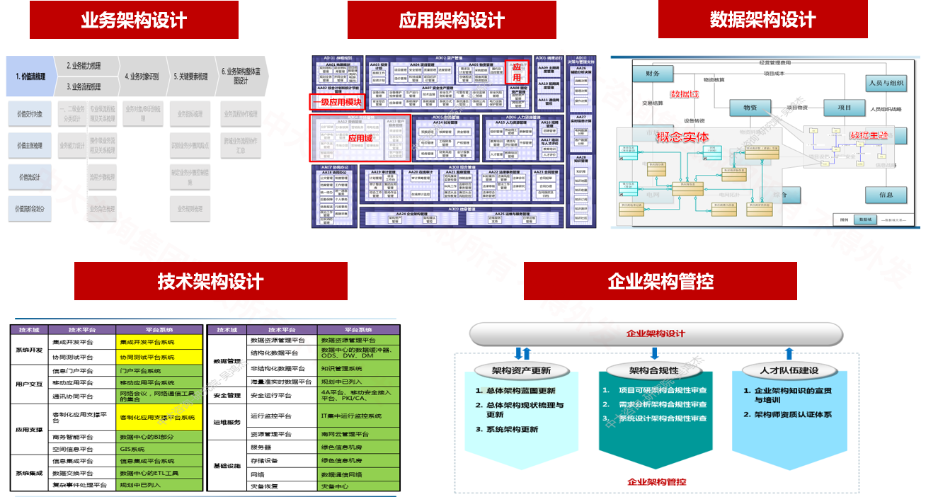 廣東電網(wǎng)企業(yè)架構(gòu)設(shè)計